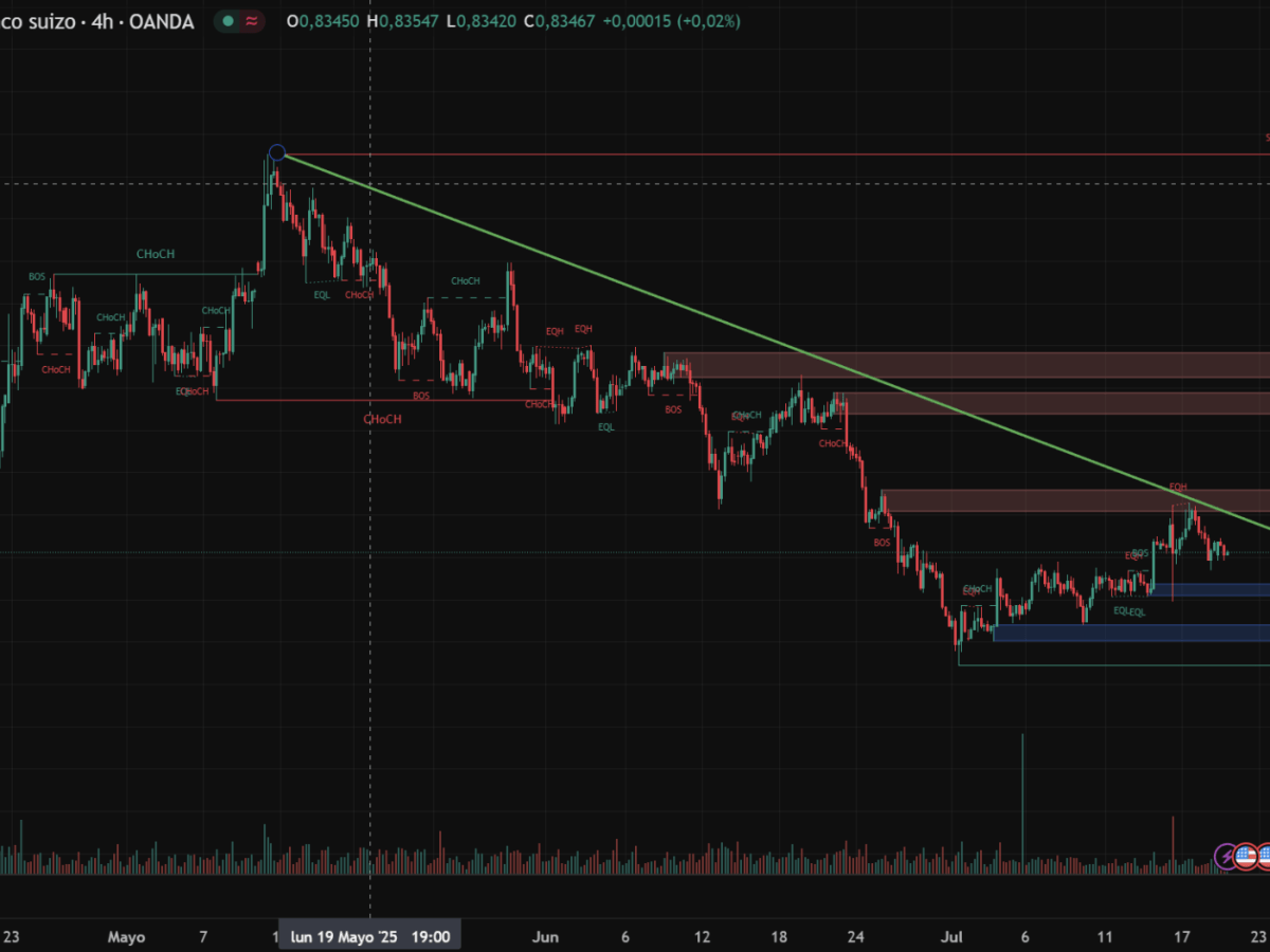 En el gráfico de 4 horas del par USD/CHF se encuentra&nbsp;en…