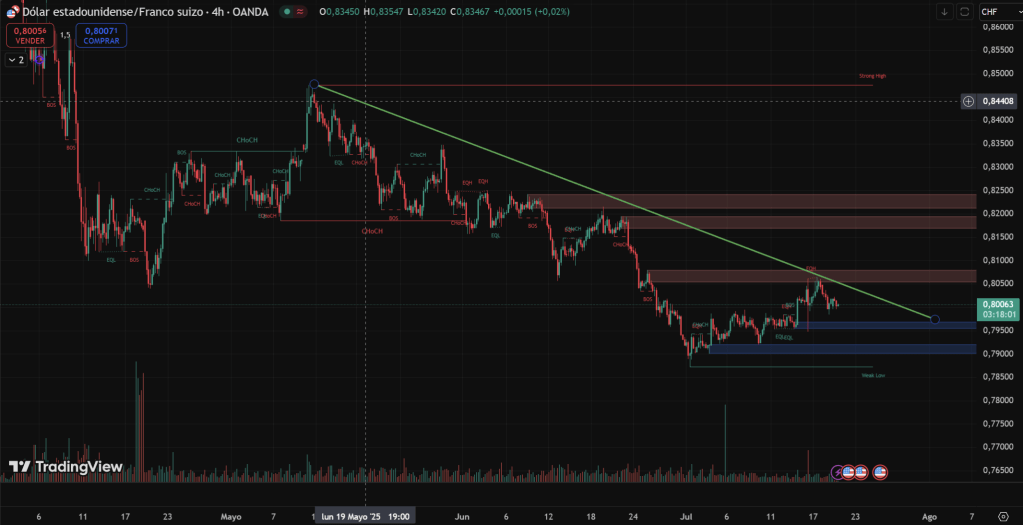 En el gráfico de 4 horas del par USD/CHF se encuentra&nbsp;en…